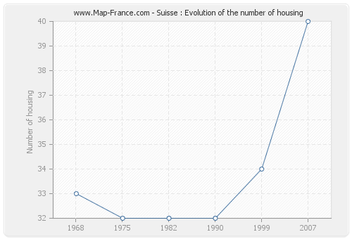 Suisse : Evolution of the number of housing