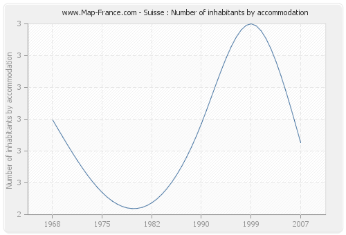 Suisse : Number of inhabitants by accommodation