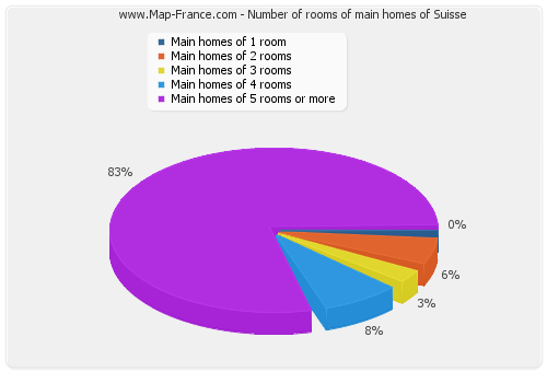Number of rooms of main homes of Suisse