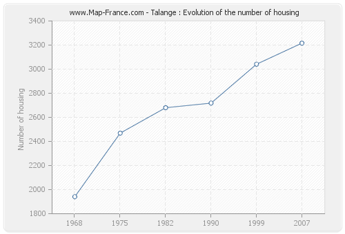 Talange : Evolution of the number of housing