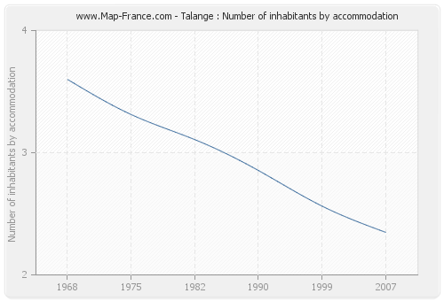 Talange : Number of inhabitants by accommodation