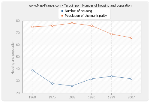 Tarquimpol : Number of housing and population