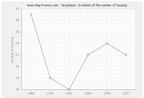 Tarquimpol : Evolution of the number of housing