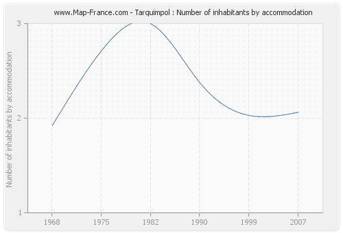 Tarquimpol : Number of inhabitants by accommodation