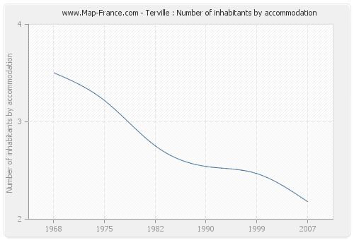 Terville : Number of inhabitants by accommodation