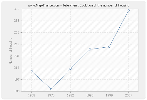 Téterchen : Evolution of the number of housing
