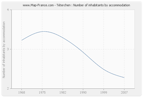 Téterchen : Number of inhabitants by accommodation