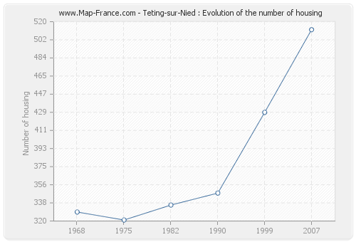 Teting-sur-Nied : Evolution of the number of housing