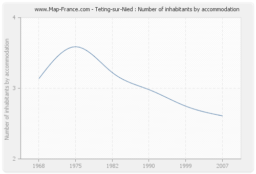Teting-sur-Nied : Number of inhabitants by accommodation