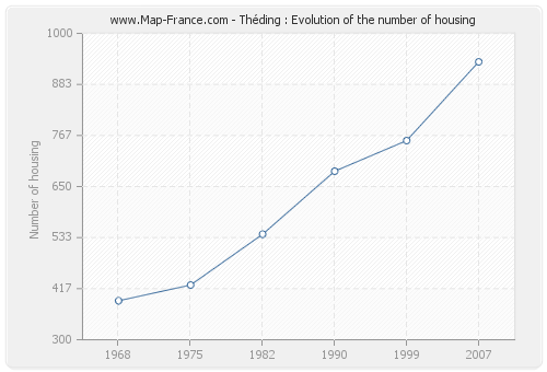 Théding : Evolution of the number of housing