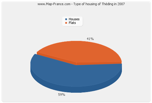 Type of housing of Théding in 2007