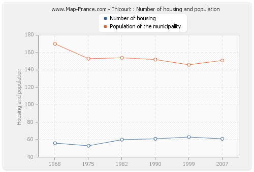 Thicourt : Number of housing and population