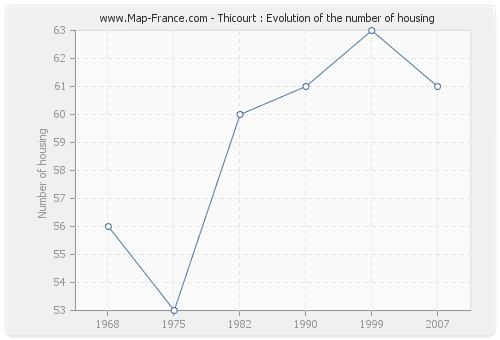 Thicourt : Evolution of the number of housing