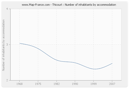 Thicourt : Number of inhabitants by accommodation