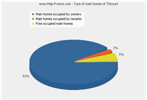 Type of main homes of Thicourt