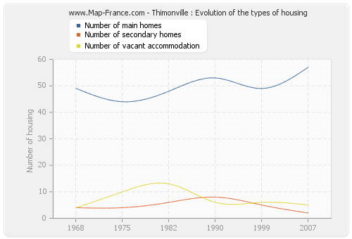 Thimonville : Evolution of the types of housing
