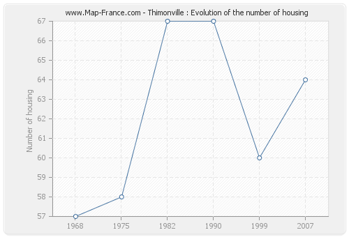 Thimonville : Evolution of the number of housing