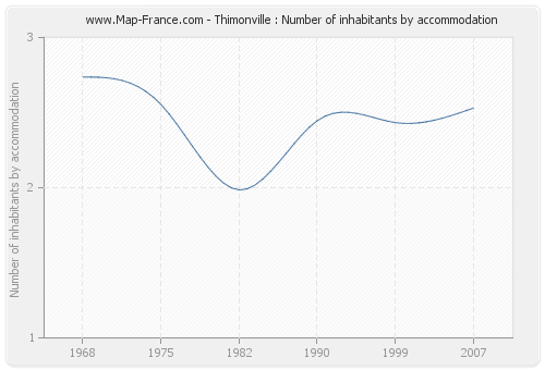 Thimonville : Number of inhabitants by accommodation