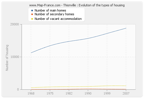 Thionville : Evolution of the types of housing