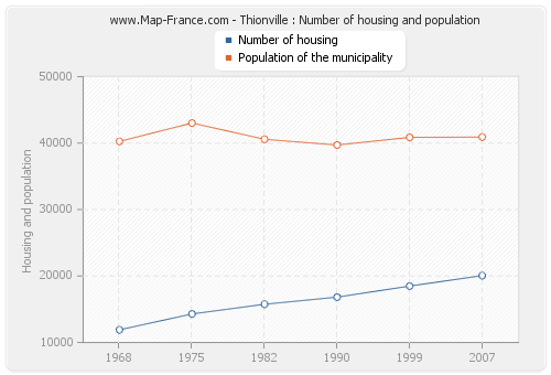 Thionville : Number of housing and population