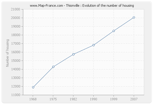 Thionville : Evolution of the number of housing