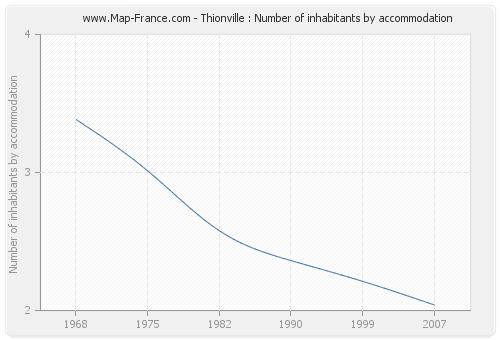 Thionville : Number of inhabitants by accommodation