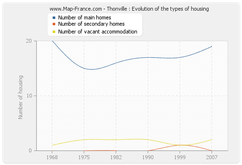 Thonville : Evolution of the types of housing