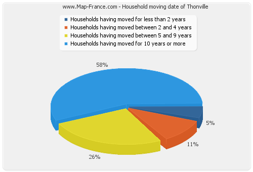 Household moving date of Thonville