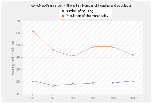 Thonville : Number of housing and population