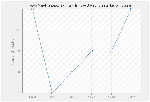 Thonville : Evolution of the number of housing