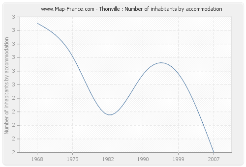 Thonville : Number of inhabitants by accommodation