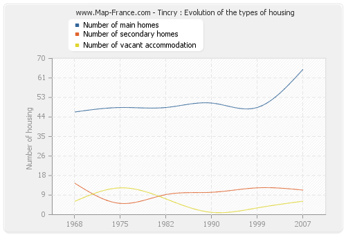 Tincry : Evolution of the types of housing