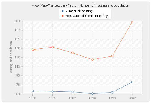 Tincry : Number of housing and population