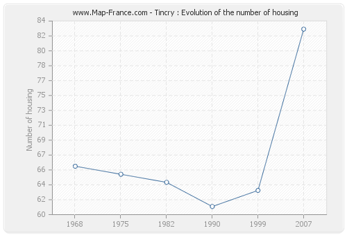 Tincry : Evolution of the number of housing
