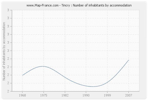 Tincry : Number of inhabitants by accommodation