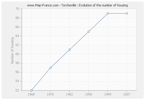Torcheville : Evolution of the number of housing