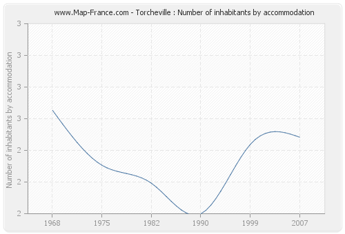 Torcheville : Number of inhabitants by accommodation