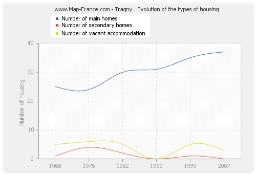 Tragny : Evolution of the types of housing