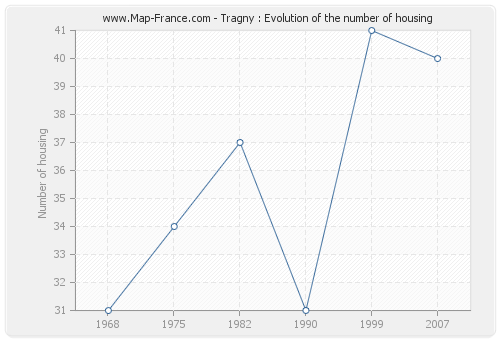 Tragny : Evolution of the number of housing