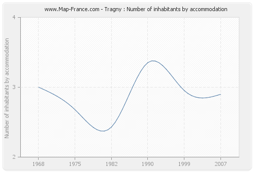 Tragny : Number of inhabitants by accommodation