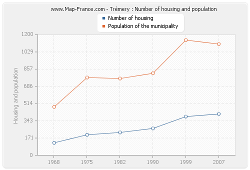 Trémery : Number of housing and population