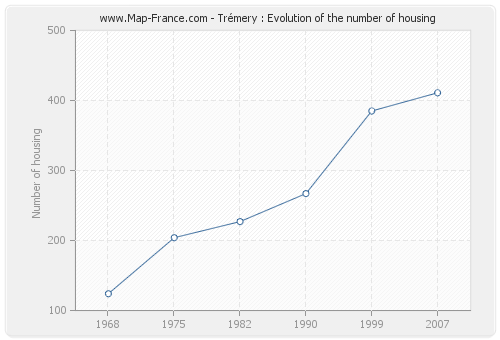 Trémery : Evolution of the number of housing
