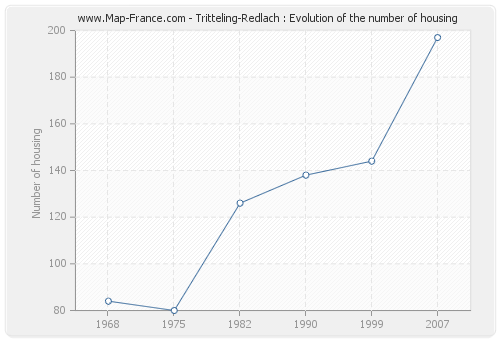 Tritteling-Redlach : Evolution of the number of housing