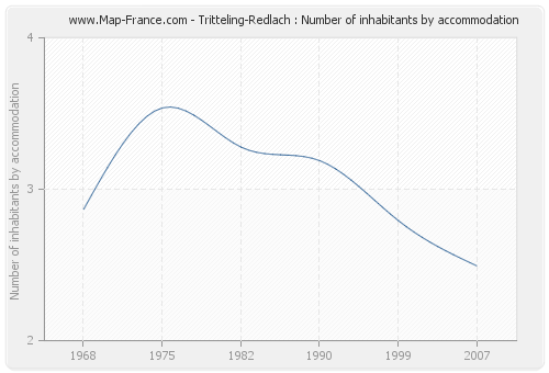 Tritteling-Redlach : Number of inhabitants by accommodation