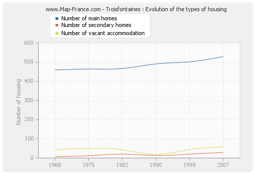 Troisfontaines : Evolution of the types of housing