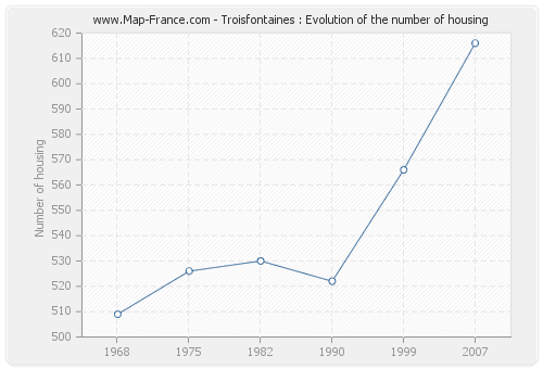 Troisfontaines : Evolution of the number of housing