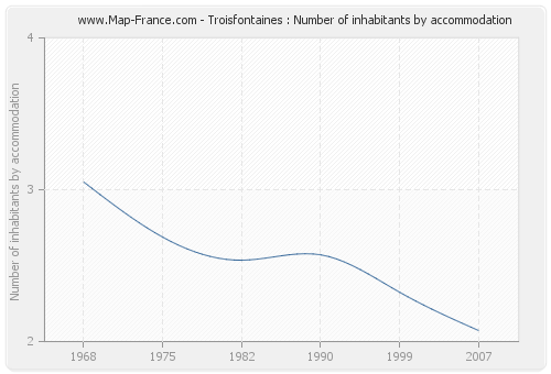 Troisfontaines : Number of inhabitants by accommodation
