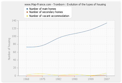 Tromborn : Evolution of the types of housing