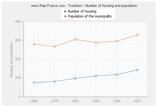 Tromborn : Number of housing and population