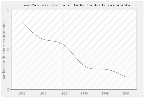 Tromborn : Number of inhabitants by accommodation